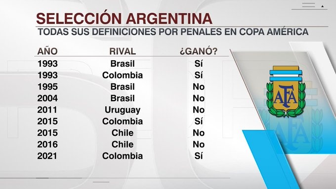 阿根廷9次美洲杯点球大战赢下4次，此前2次均败给智利