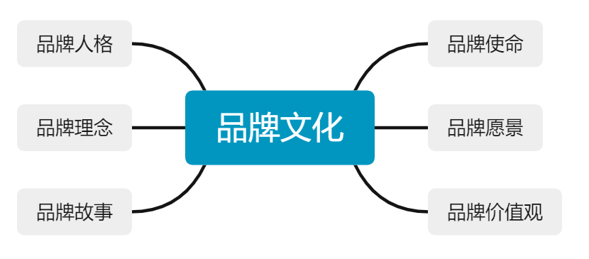 不会做品牌文化的品牌经理不是好营销选手