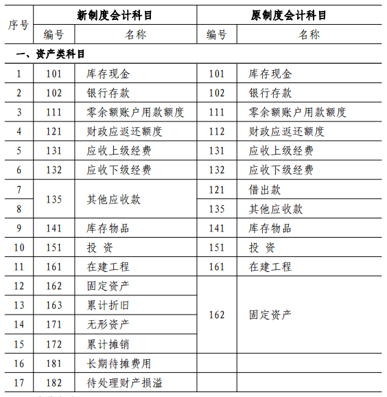 新规 | 财政部：关于印发《工会新旧会计制度有关衔接问题的处理规定》的通知