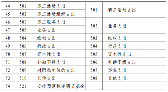 新规 | 财政部：关于印发《工会新旧会计制度有关衔接问题的处理规定》的通知