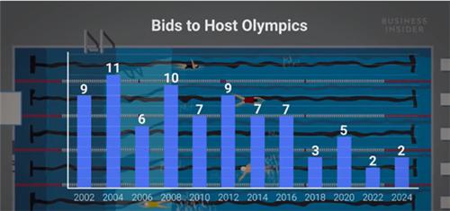 奥运会“无人申办”，因为太“贵”？