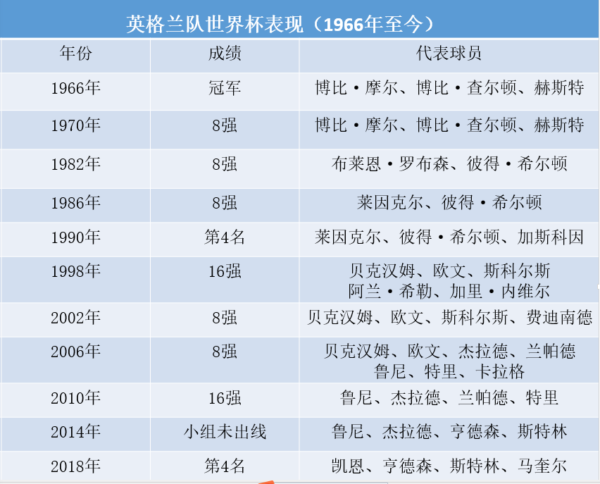 世界杯英格兰92班(等待55年、几代球星更迭，英格兰冲击大赛第2冠)