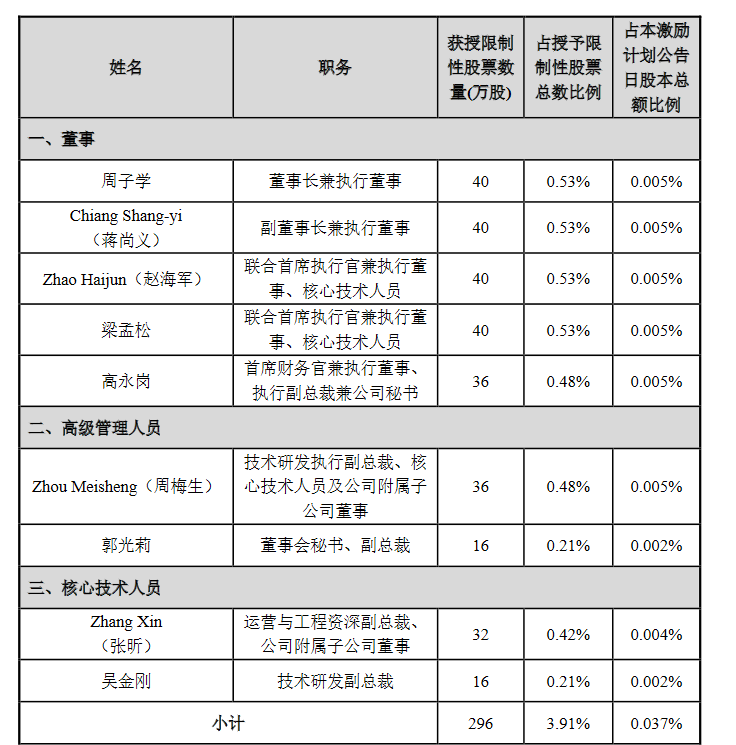 中芯国际核心技术人员放弃价值近千万股权离职，芯片厂为何难以留住人才？