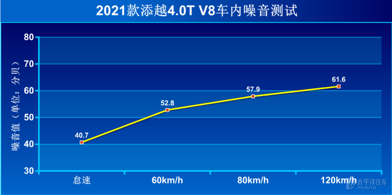 “昂贵”但不娇贵 测试宾利添越4.0T V8