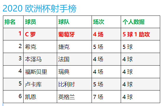 C罗获得欧洲杯金靴(打入5球凭助攻数胜出，C罗首次加冕欧洲杯金靴)