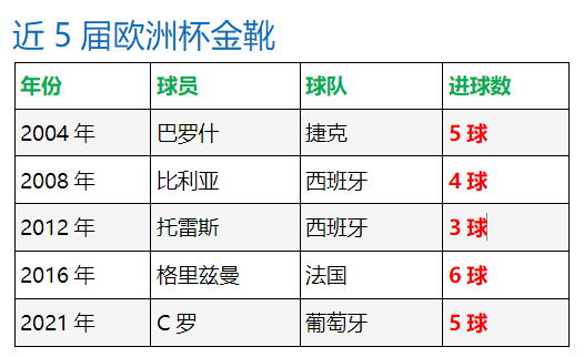 C罗获得本届欧洲杯金靴奖(打入5球凭助攻数胜出，C罗首次加冕欧洲杯金靴)