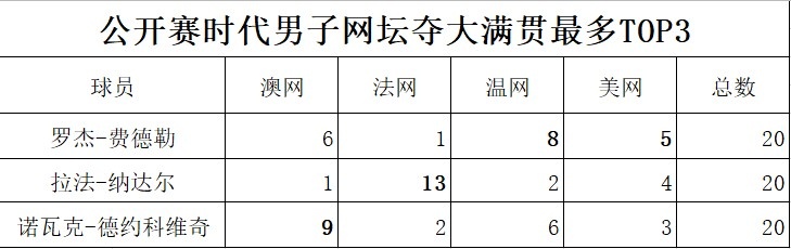 網(wǎng)球雙圈大滿貫都有誰(shuí)（費(fèi)納德奪大滿貫分布&amp;冠軍數(shù)統(tǒng)計(jì)：德約雙圈大滿貫 納達(dá)爾法網(wǎng)封神）