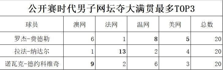 网球双圈大满贯都有谁（费纳德夺大满贯分布&amp;冠军数统计：德约双圈大满贯 纳达尔法网封神）