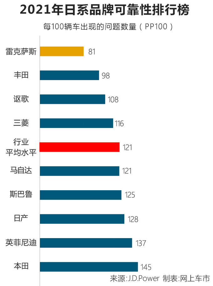 日本車質量好？9大日系品牌-質量排名，豐田，本田差異竟如此大