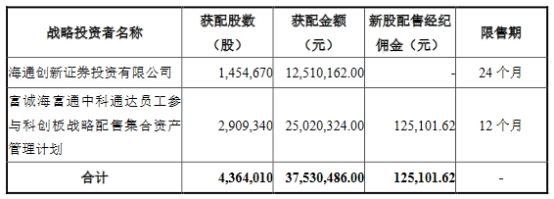 中科通达上市首日涨263% IPO募2.5亿海通证券赚0.3亿