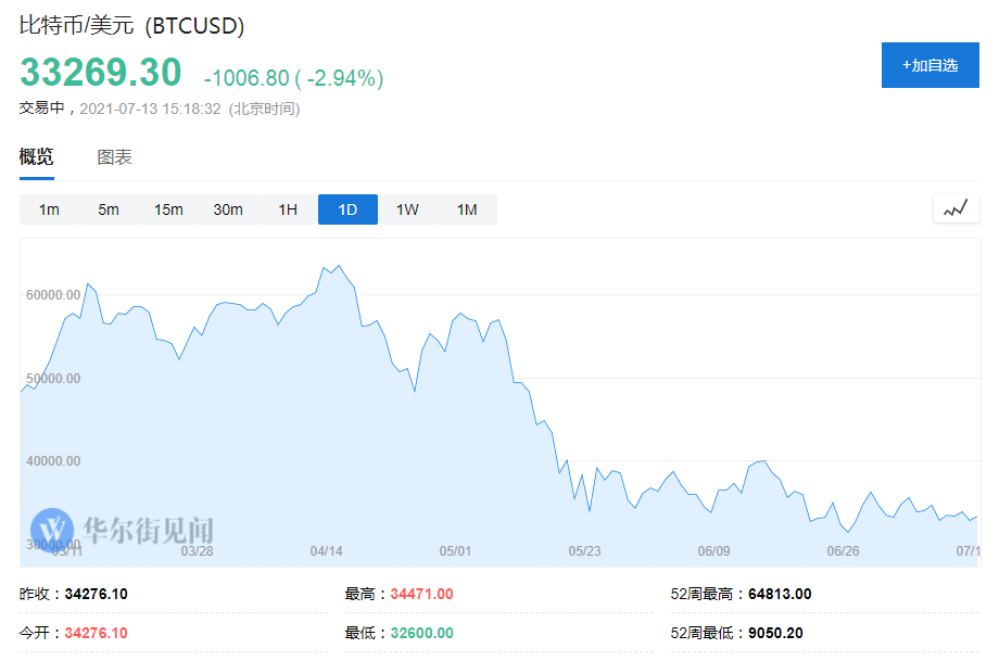 彻底失宠？加密货币价格一跌再跌，6月交易量跳水40%