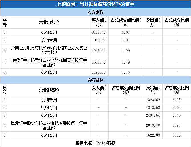 多主力现身龙虎榜，瑞芯微下跌8.58%（07-13）