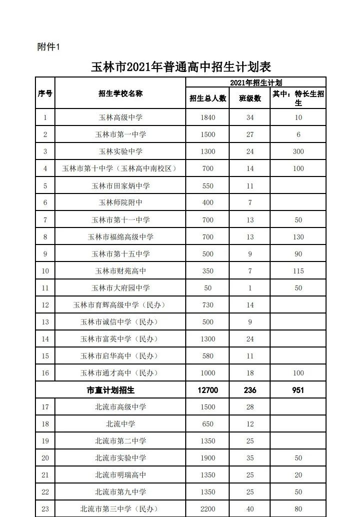 别问能读哪了~玉林中考一分一档表出来了，get好