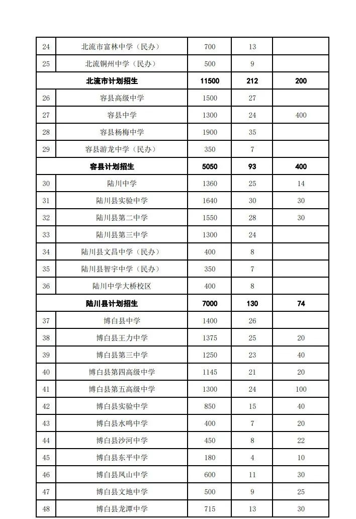 别问能读哪了~玉林中考一分一档表出来了,get好