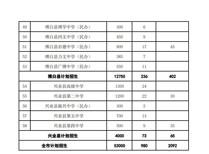 别问能读哪了~玉林中考一分一档表出来了，get好