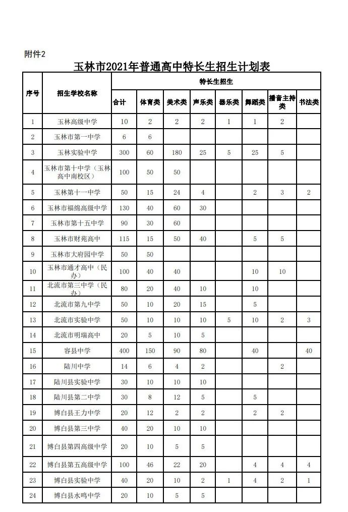 别问能读哪了~玉林中考一分一档表出来了，get好