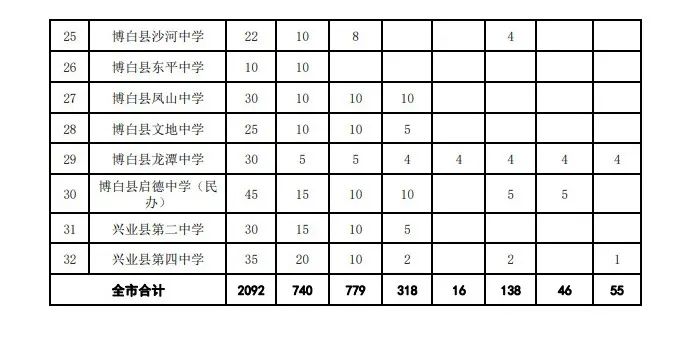 别问能读哪了~玉林中考一分一档表出来了,get好