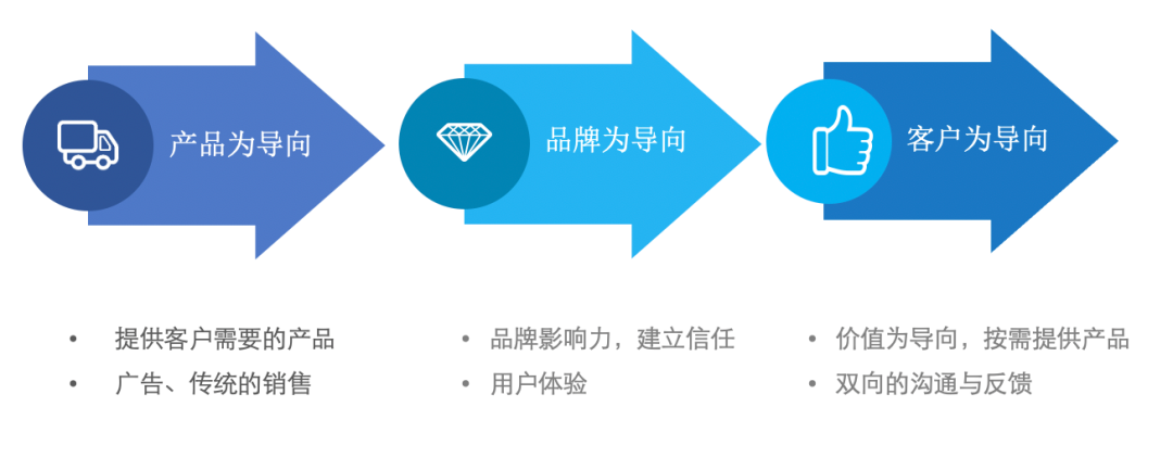 以客户思维重塑品牌营销模式
