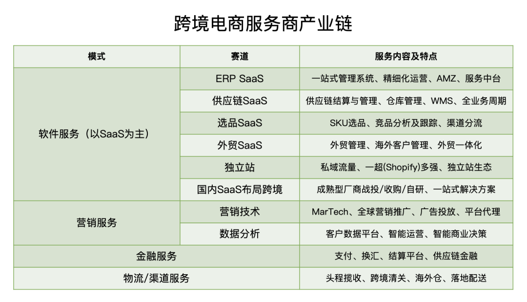 行业观察 | 2021最火风口，月月融资过亿，一文看懂跨境电商服务图谱