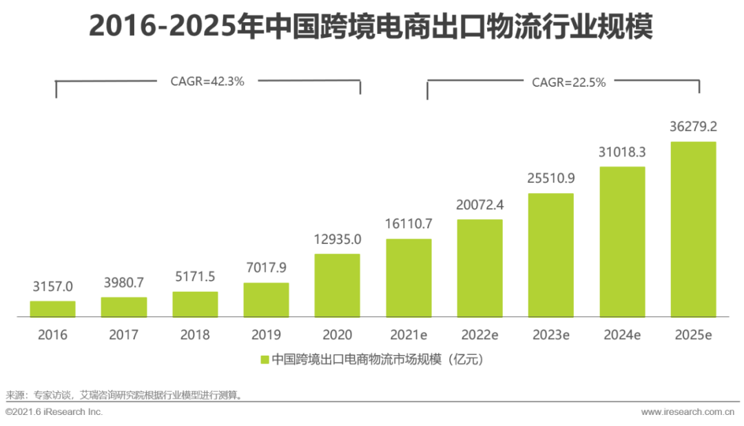 行业观察 | 2021最火风口，月月融资过亿，一文看懂跨境电商服务图谱