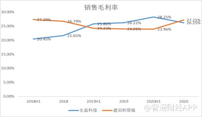 业绩大增超3倍，建滔积层板（01888）一体化布局毛利优势明显