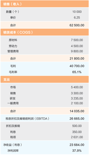 产品经理必须掌握的产品财务衡量指标，有哪些？