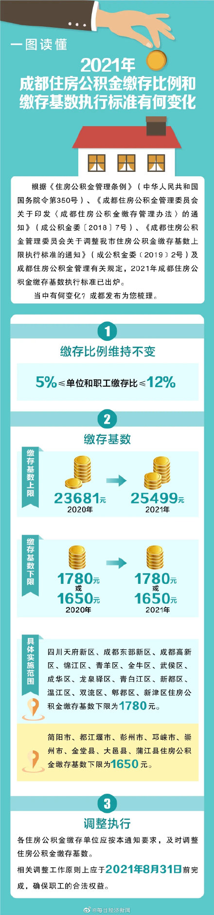 成都住房公积金,成都住房公积金个人怎么提取