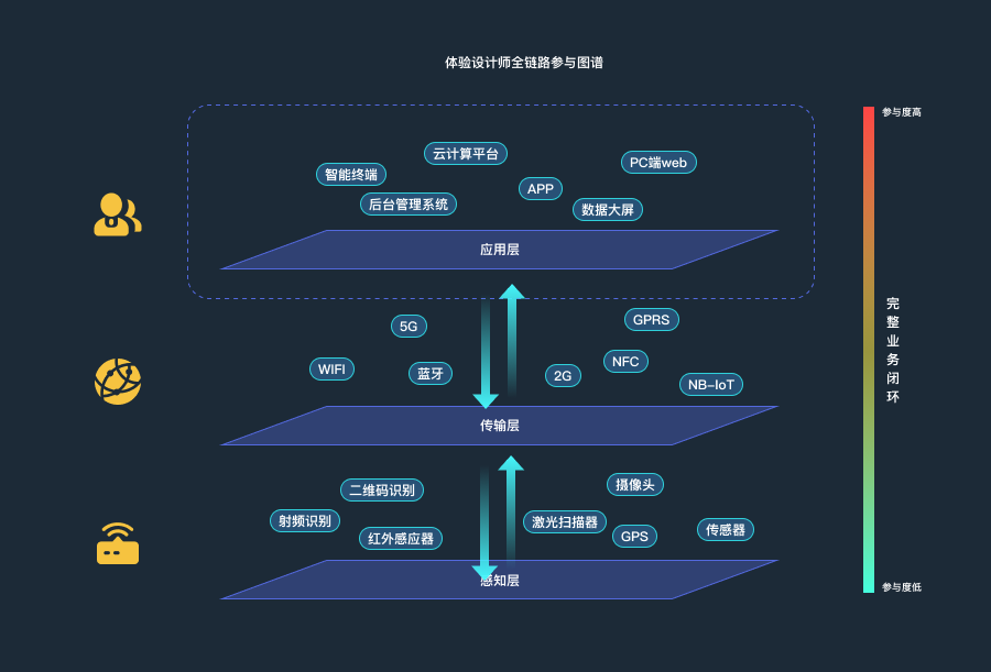 谈谈IoT的过去、现在与未来