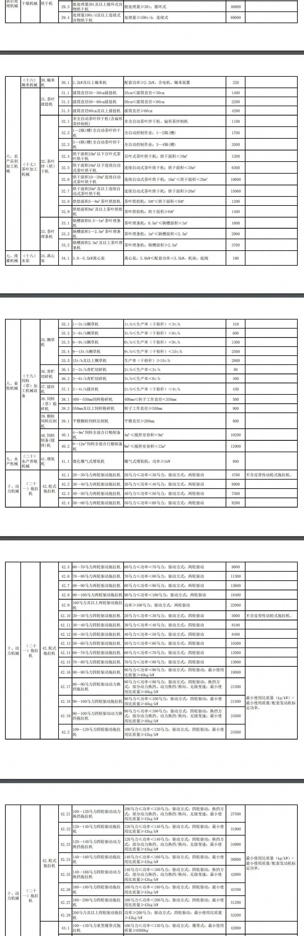 湖北省2021-2023年农机购置补贴额一览表（第一批）