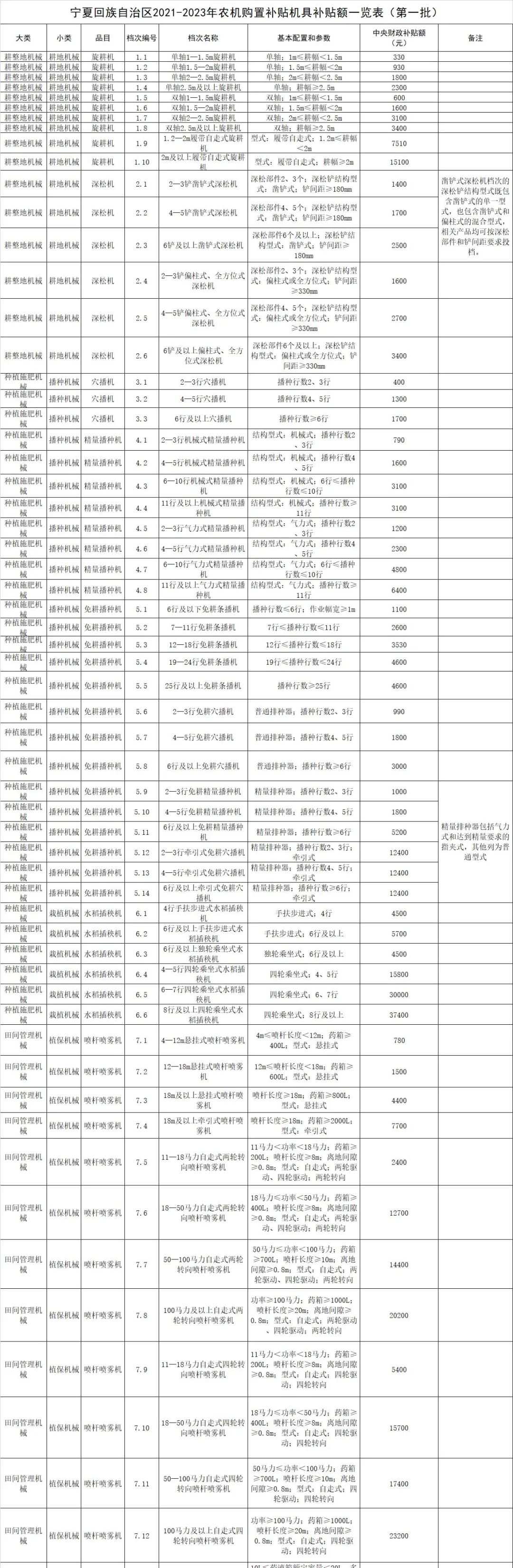 寧夏2021-2023年農(nóng)機購置補貼額一覽表》（第一批） 公告