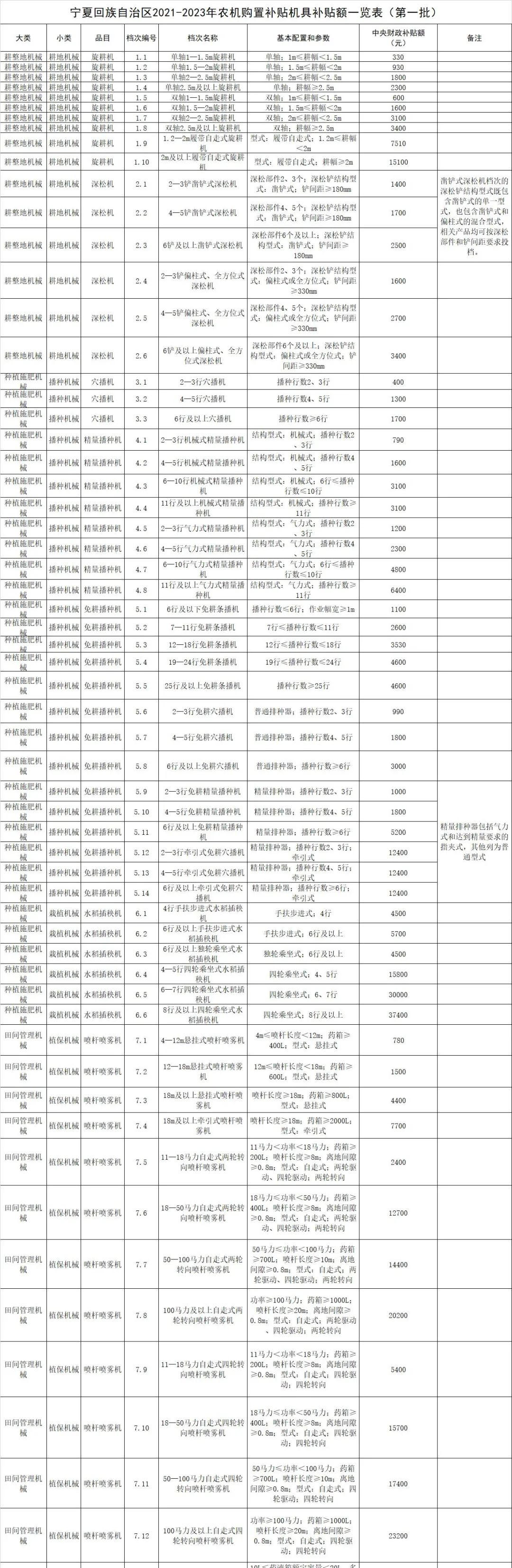 宁夏2021-2023年农机购置补贴额一览表》（第一批） 公告