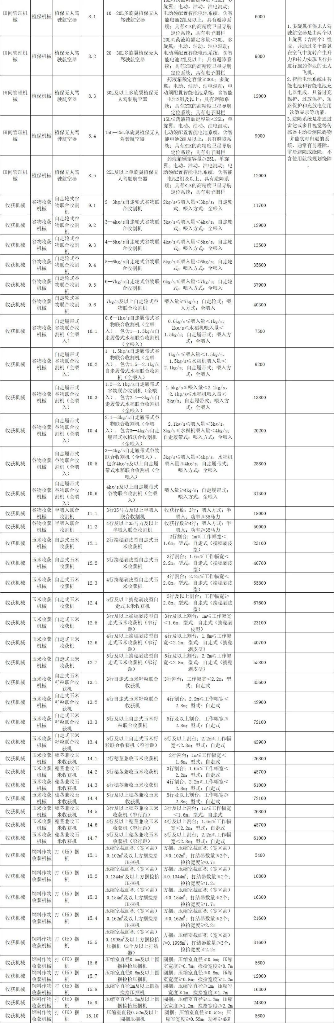 寧夏2021-2023年農(nóng)機購置補貼額一覽表》（第一批） 公告