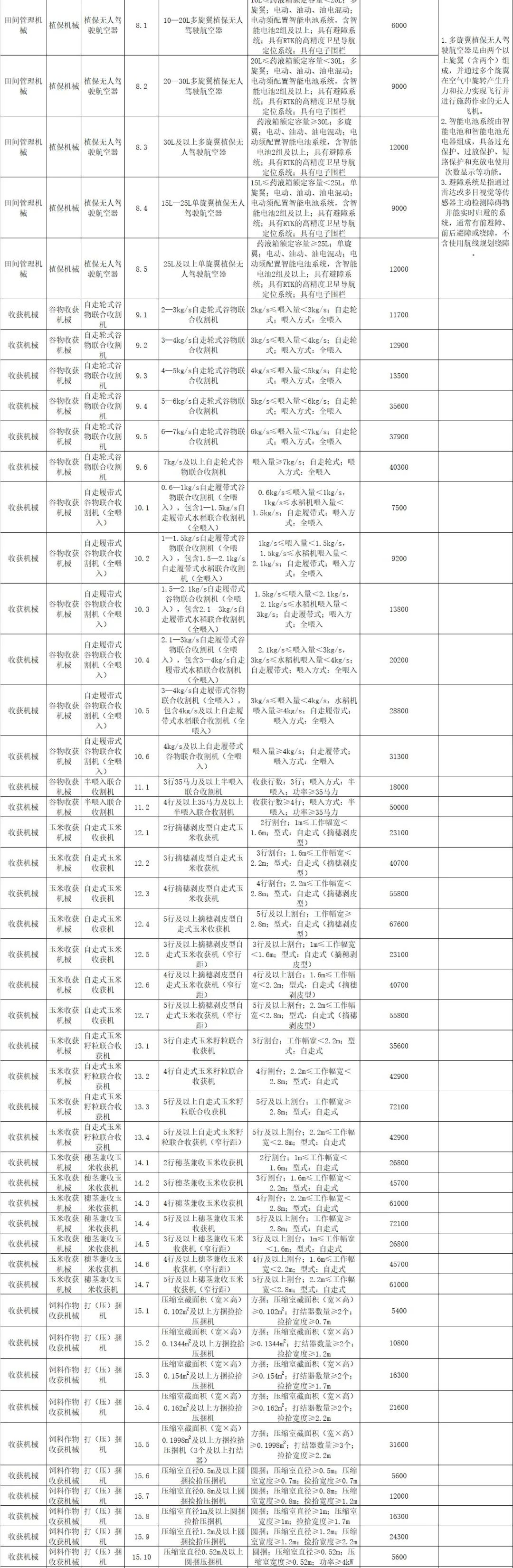 宁夏2021-2023年农机购置补贴额一览表》（第一批） 公告