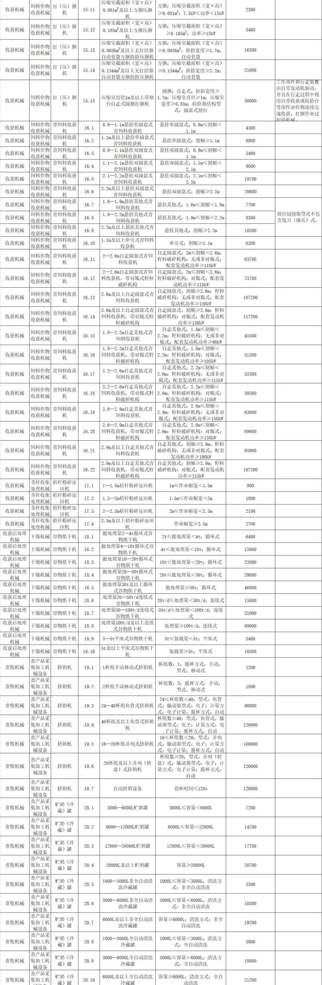 寧夏2021-2023年農(nóng)機購置補貼額一覽表》（第一批） 公告