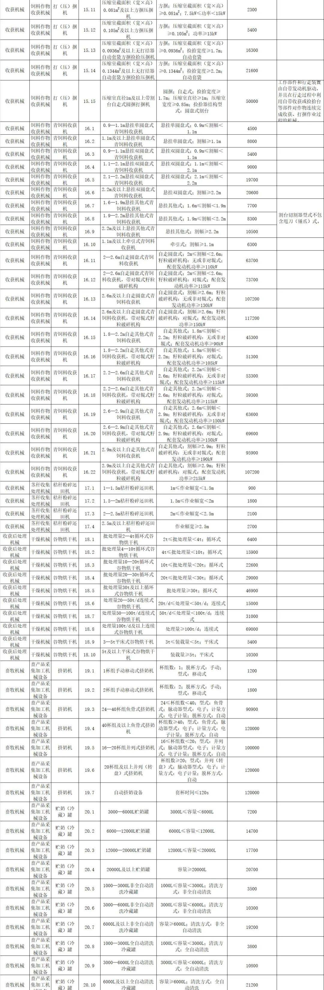 宁夏2021-2023年农机购置补贴额一览表》（第一批） 公告