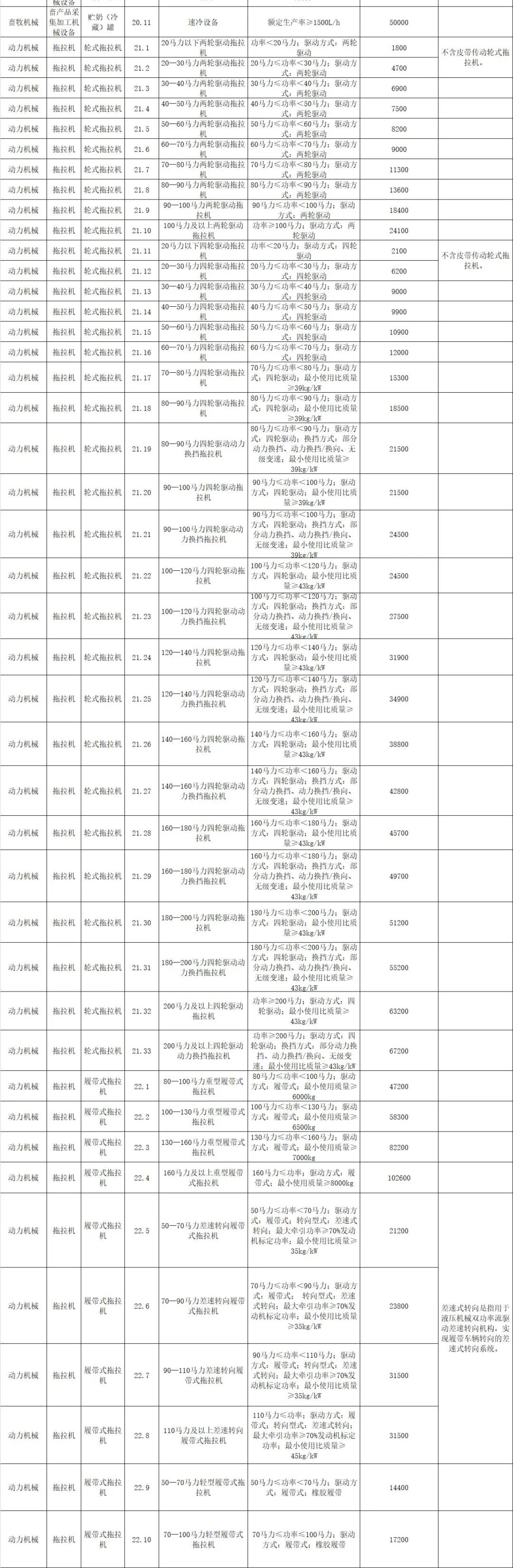 寧夏2021-2023年農(nóng)機購置補貼額一覽表》（第一批） 公告