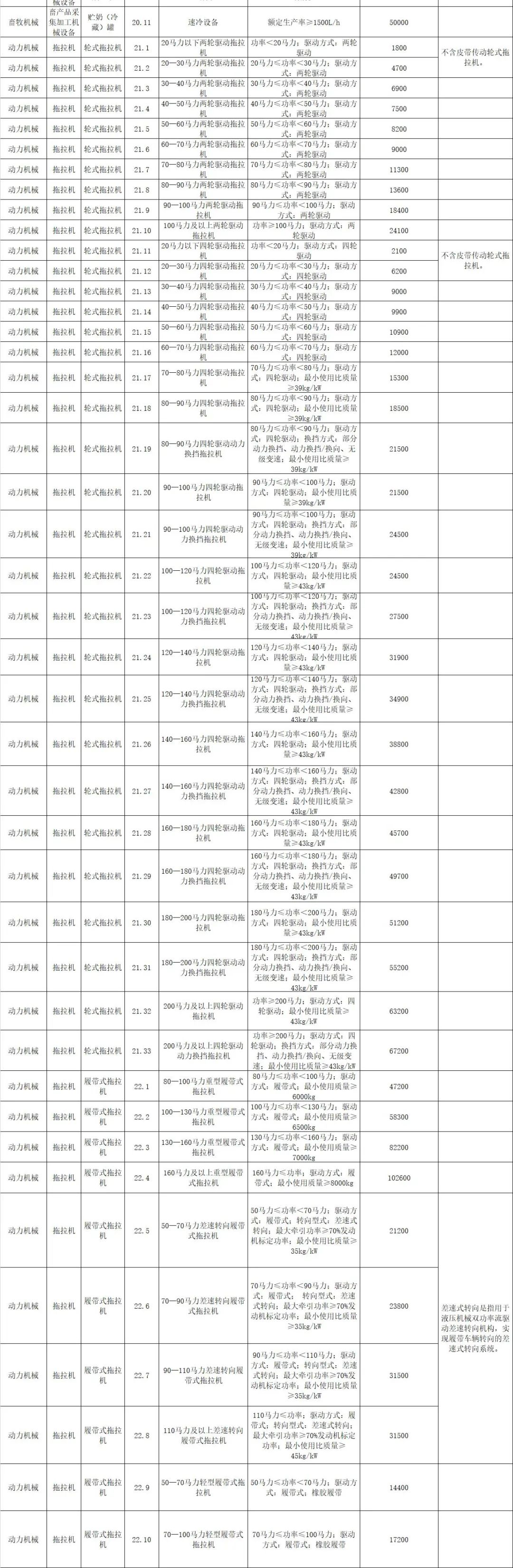 宁夏2021-2023年农机购置补贴额一览表》（第一批） 公告