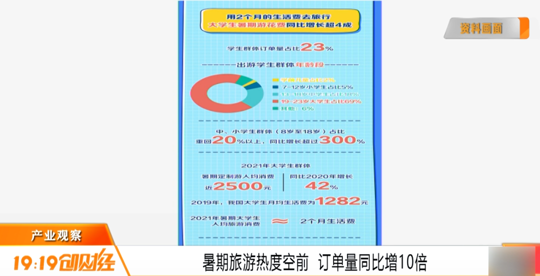 產業觀察：暑期旅遊熱度空前 訂單量同比增10倍