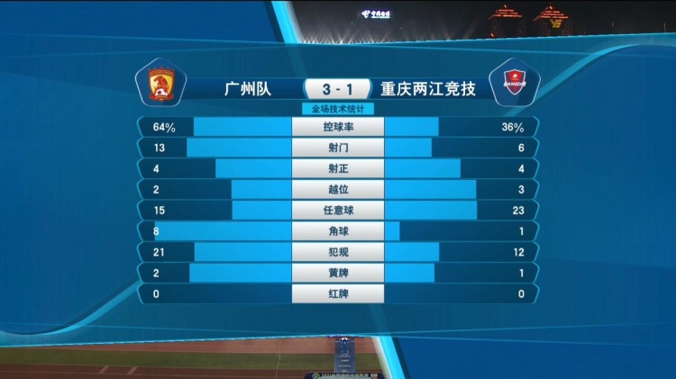 广州3-1重庆数据：广州队控球率超6成，双方各有4次射正