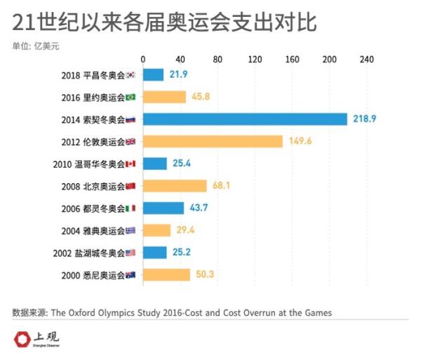 举办奥运会费用谁承担的(我们算了一笔账，发现东京奥运会即使赔钱也得办的原因)