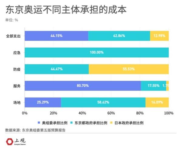 举办奥运会费用谁承担的(我们算了一笔账，发现东京奥运会即使赔钱也得办的原因)