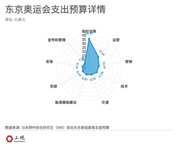 举办奥运会费用谁承担的(我们算了一笔账，发现东京奥运会即使赔钱也得办的原因)