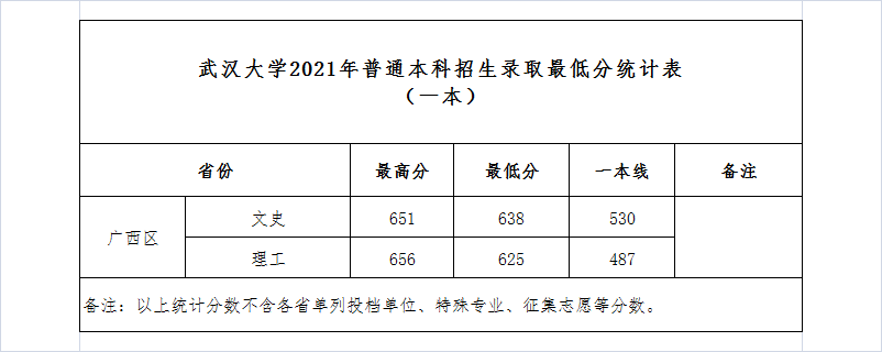 武大、华师2021年最新录取分数线发布