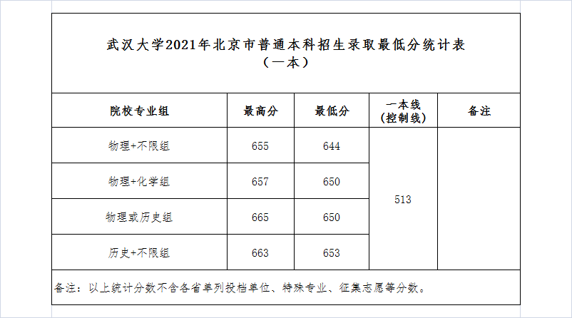 武大、华师2021年最新录取分数线发布