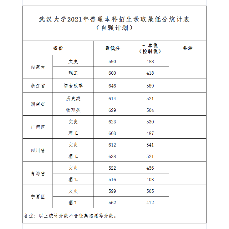 武大、华师2021年最新录取分数线发布