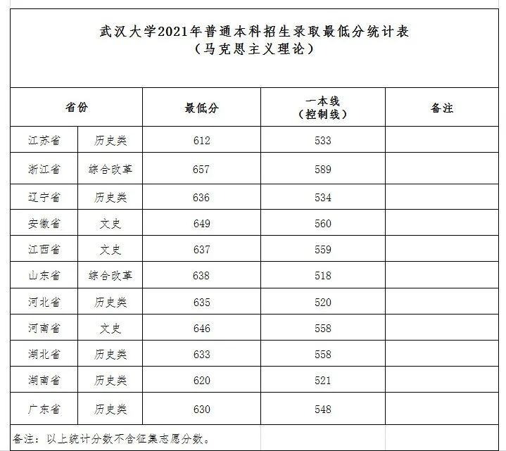 武大、华师2021年最新录取分数线发布