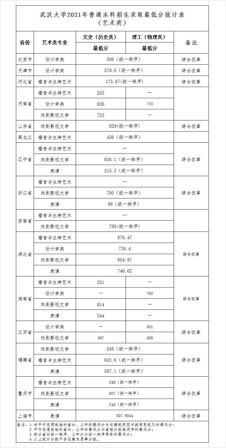 武大、华师2021年最新录取分数线发布