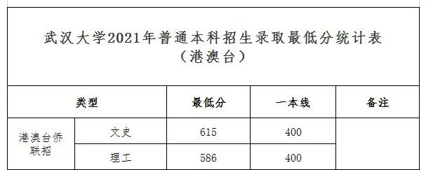 武大、华师2021年最新录取分数线发布