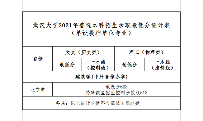 武大、华师2021年最新录取分数线发布