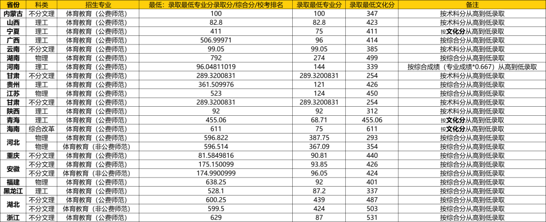 武大、华师2021年最新录取分数线发布